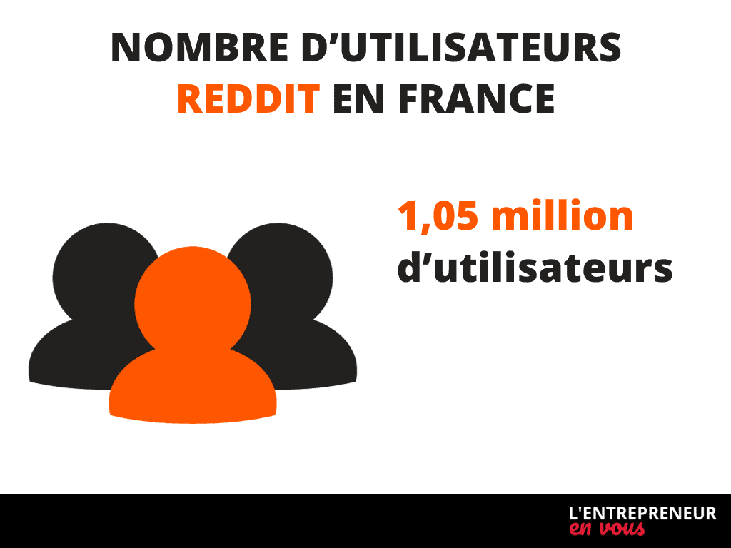 Nombre d’Utilisateurs Reddit en France