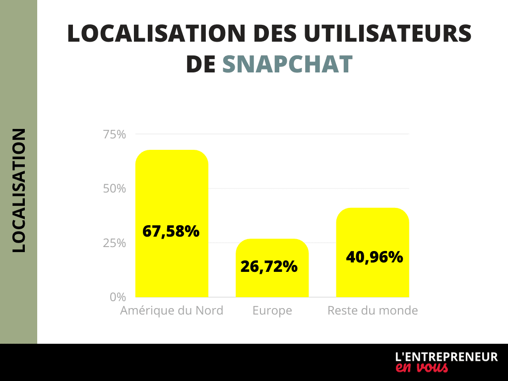 Statistiques Clés du Nombre d’Utilisateurs Snapchat dans le Monde