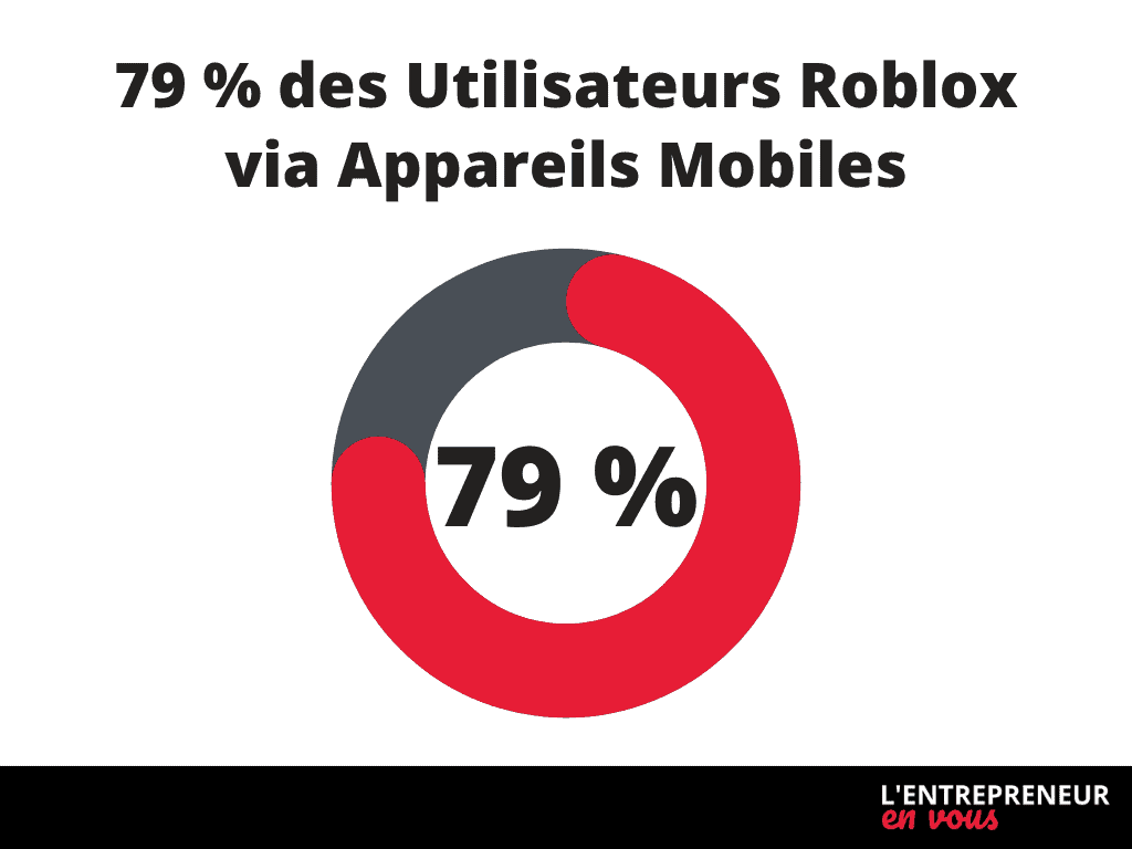Utilisateurs Roblox via Appareils Mobiles