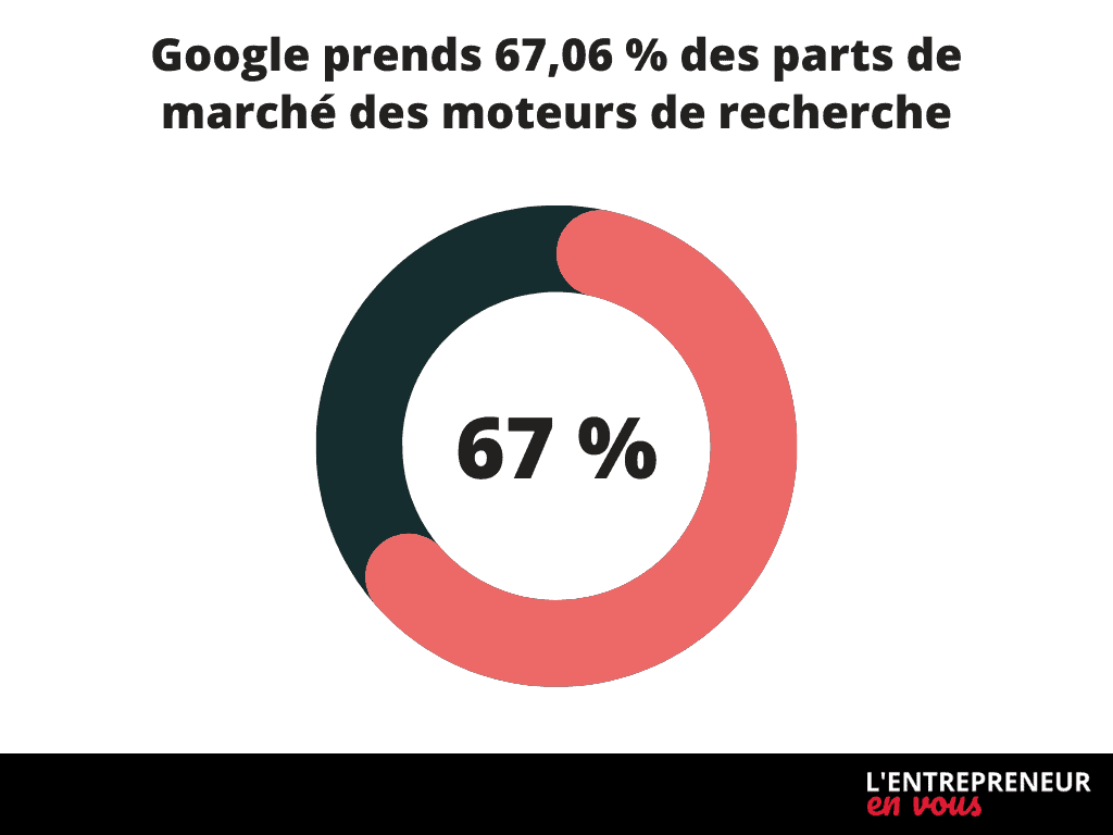 Google prends 67,06 % des parts de marché des moteurs de recherche